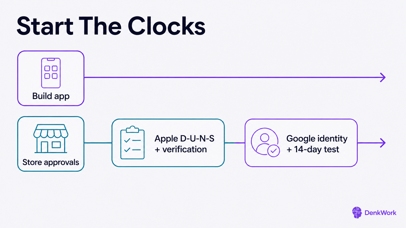 Two timelines show you can build while Apple and Google verification steps run in parallel.