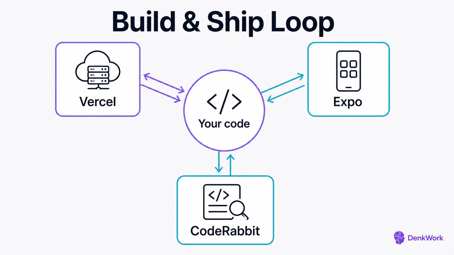 Your code in the center with connections to Vercel, Expo, and CodeRabbit.