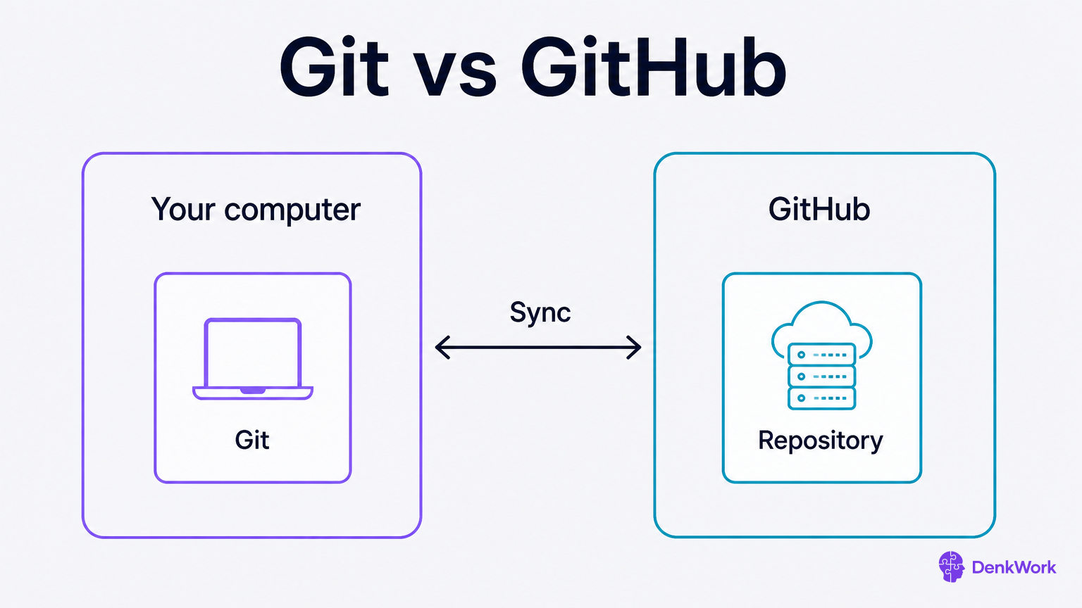 A computer box with Git on the left and a GitHub box with a repository on the right, with a two-way sync arrow between them.