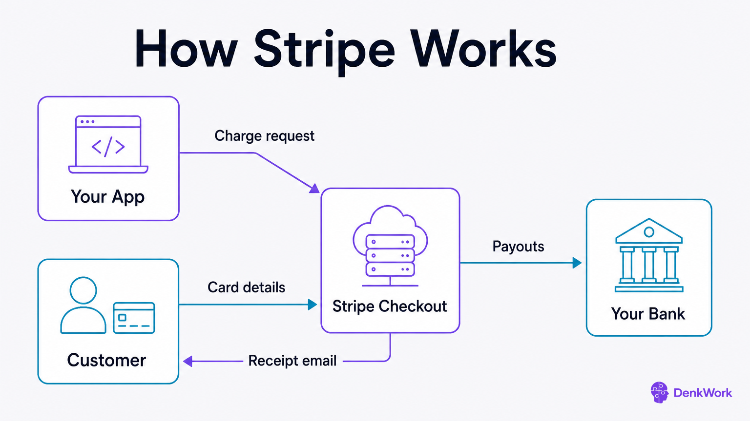 Diagram showing Stripe Checkout in the middle taking card details from the customer, sending a receipt back to the customer, sending payouts to your bank, while your app only sends a charge request to Stripe.