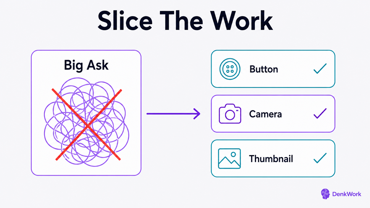 A big crossed-out tangle splits into three small checked bricks named Button, Camera, Thumbnail.