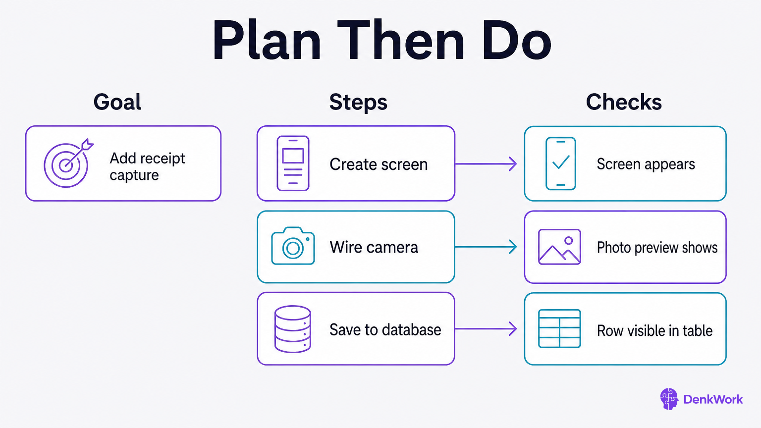 A goal feeding steps that each map to a matching check through arrows.