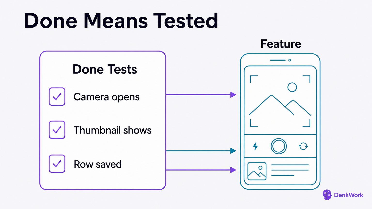 Checklist items point to matching parts of a phone mock to show how to verify the feature.