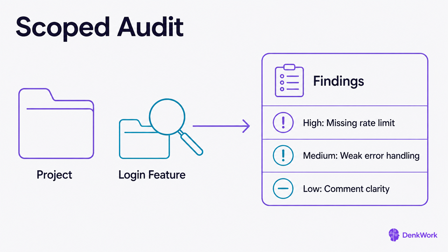 A magnifying glass focuses on the login feature and produces a ranked findings list.