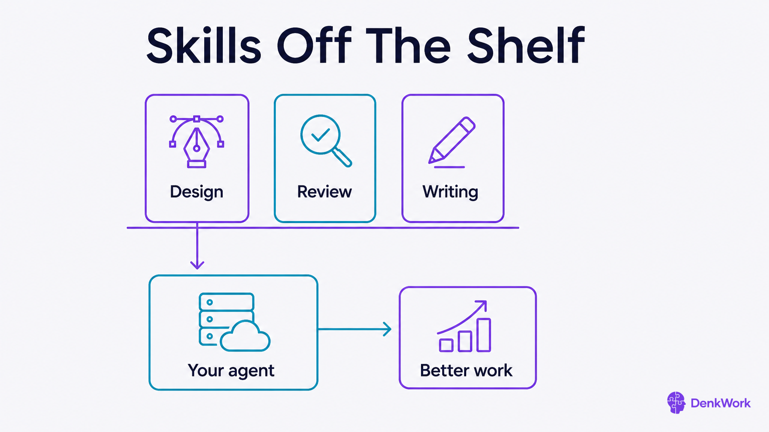 Three skills stand on a shelf; one is loaded into your agent, which then produces better work.