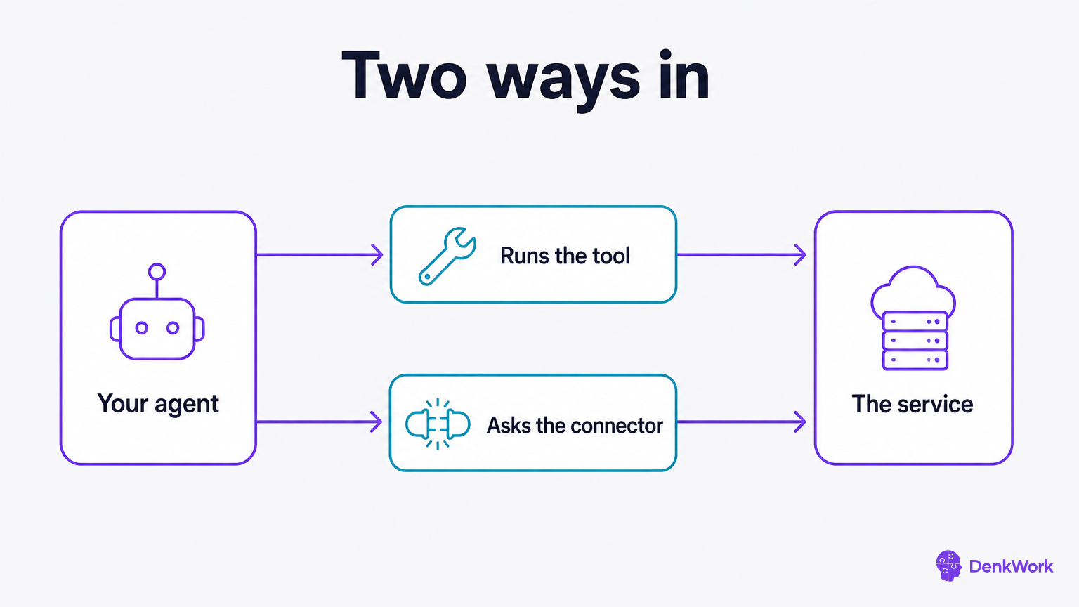 One agent on the left and one service on the right, joined by two separate paths.