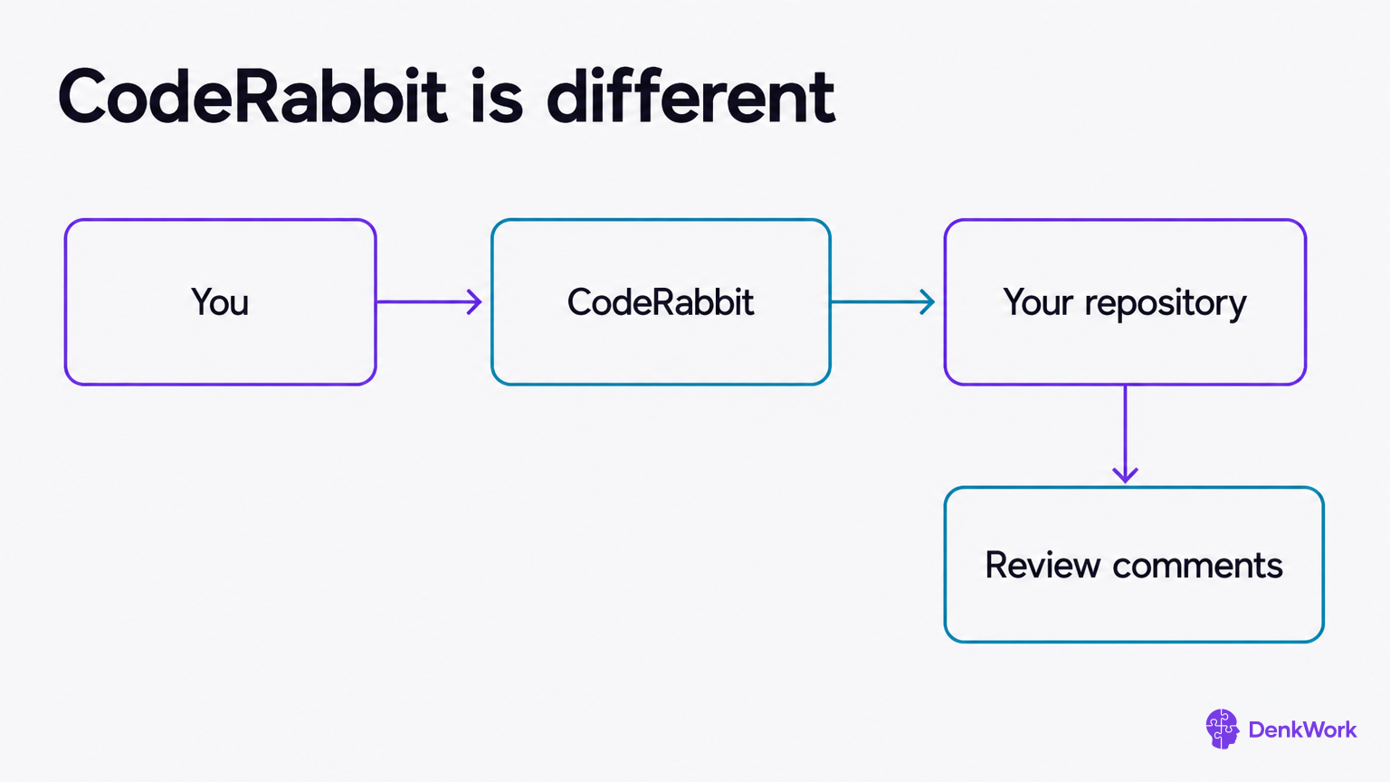 You grant CodeRabbit access to your repository, and it leaves review comments.