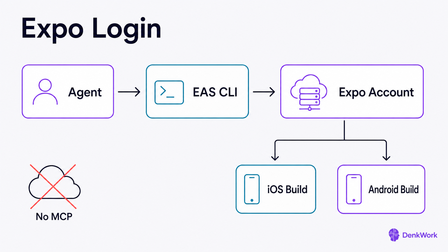 Agent uses EAS CLI to access your Expo account and produce iOS and Android builds; no MCP exists.