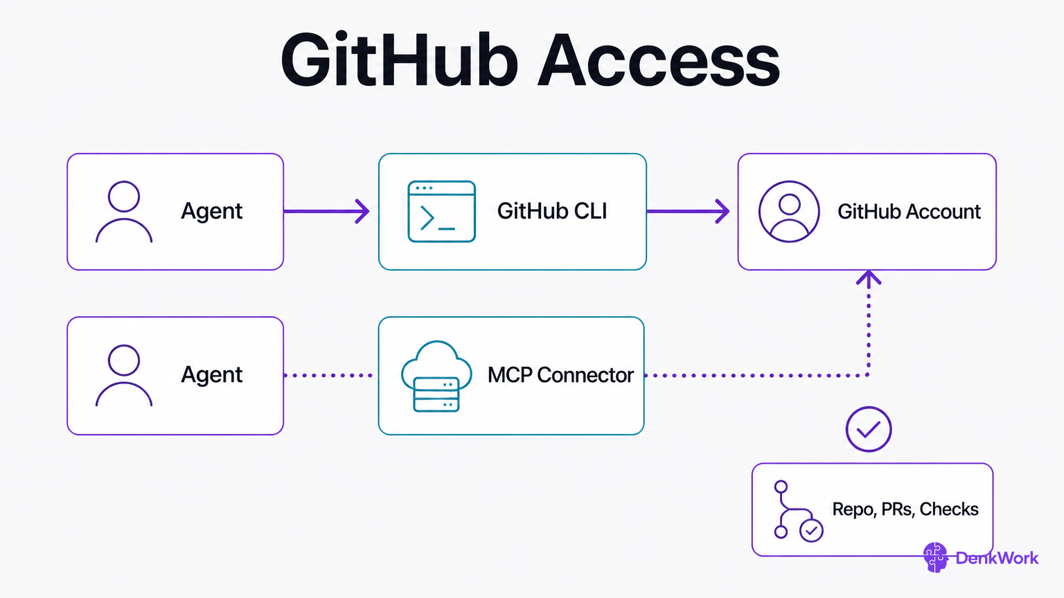 Agent uses the GitHub CLI and optionally an MCP connector to reach your GitHub account for repositories, pull requests, and checks.