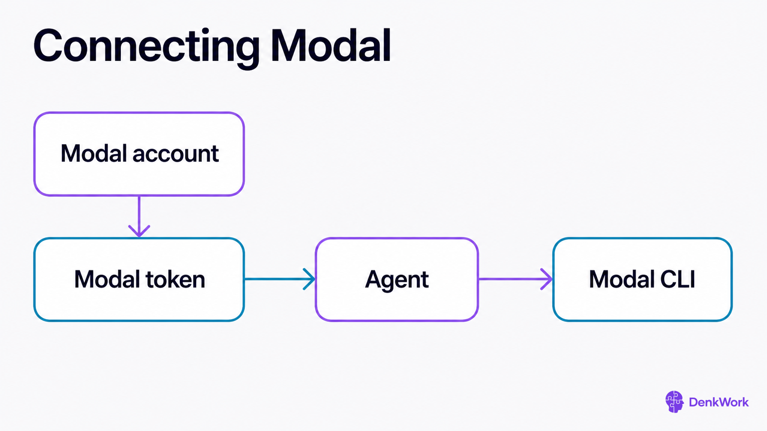 A token copied from a Modal account into the agent, which then uses the Modal CLI.