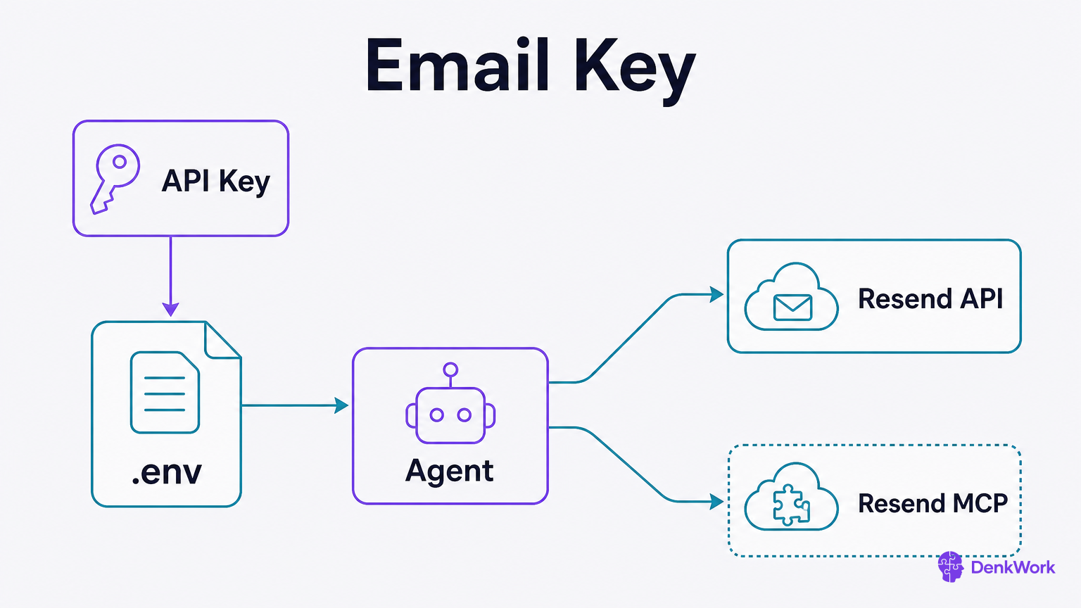 A Resend API key goes into .env; the agent uses it to reach the Resend API and MCP.