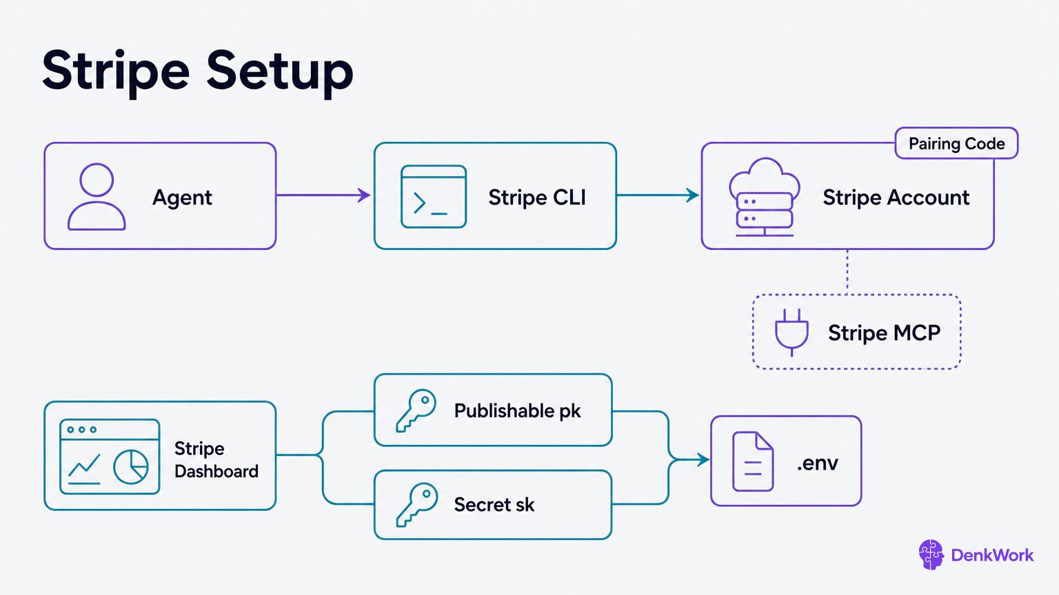 Agent pairs via Stripe CLI while you add test API keys to .env; MCP connects for structured access.