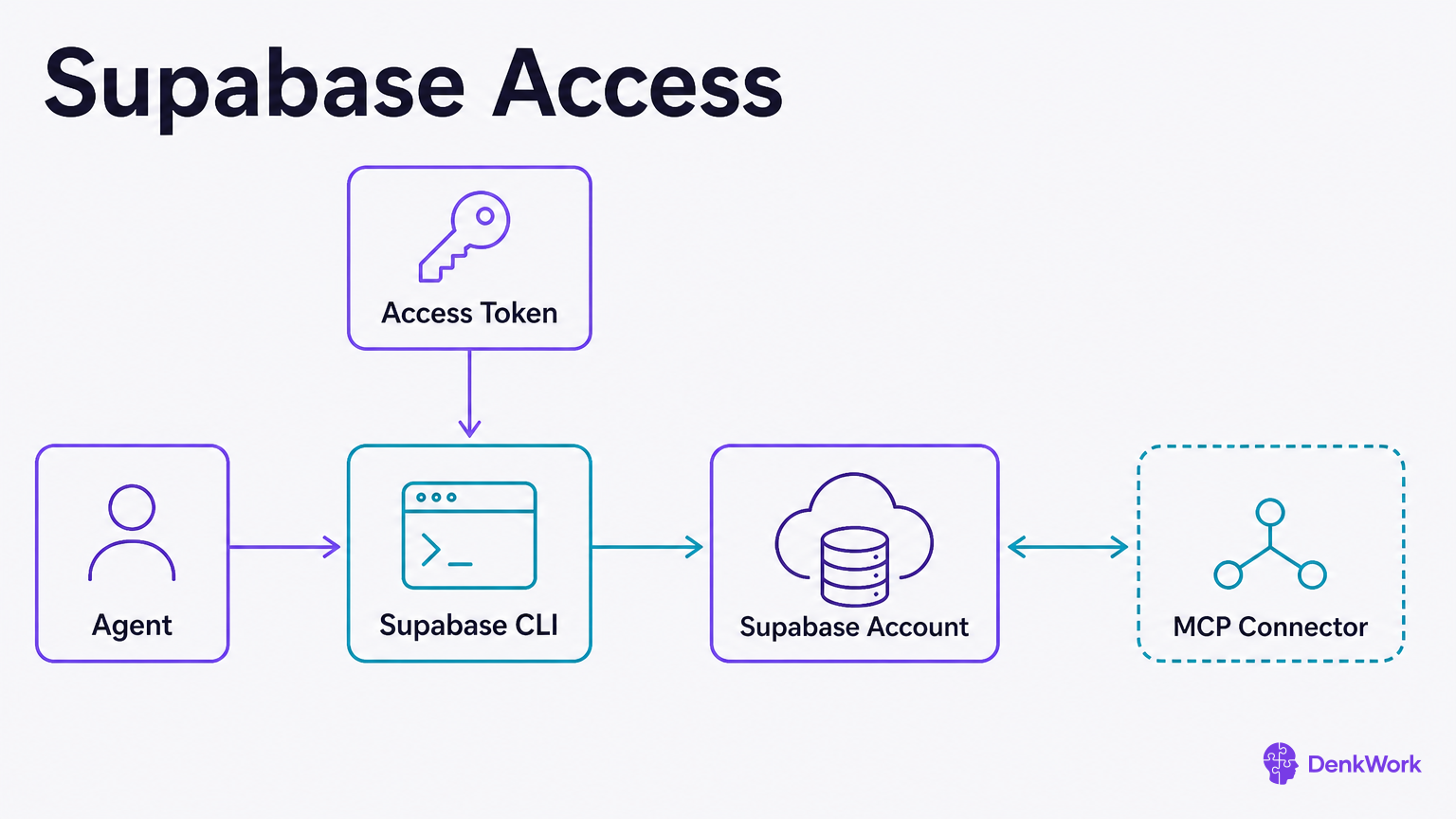 Agent uses Supabase CLI with an access token and optionally MCP to control your Supabase account.