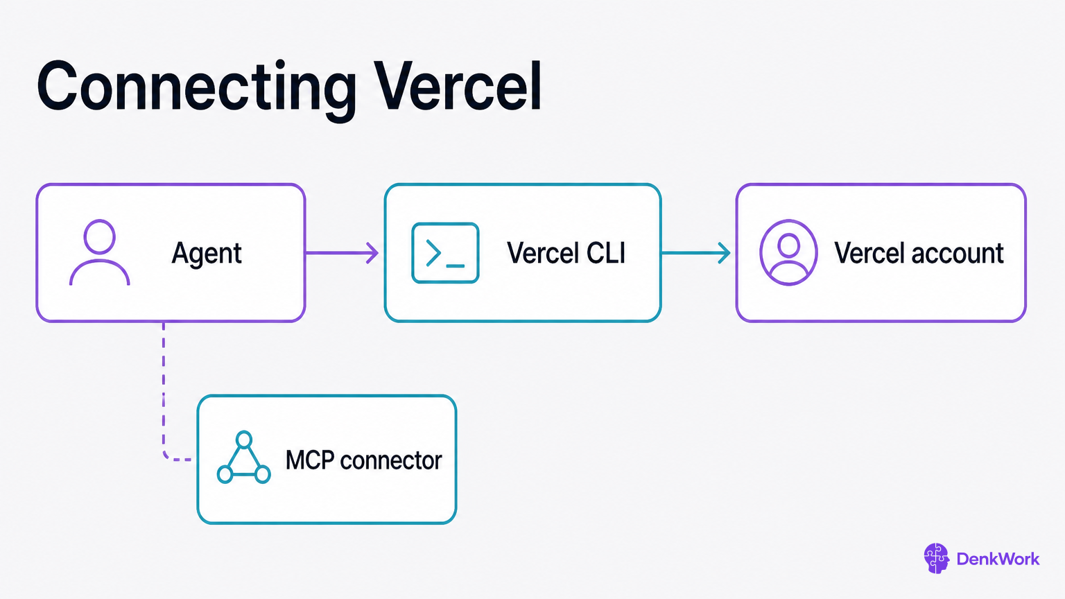 An agent reaching a Vercel account through the CLI, with an MCP connector alongside.