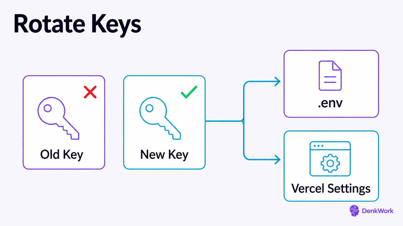 Delete the old key, create a new one, and update .env and host settings.