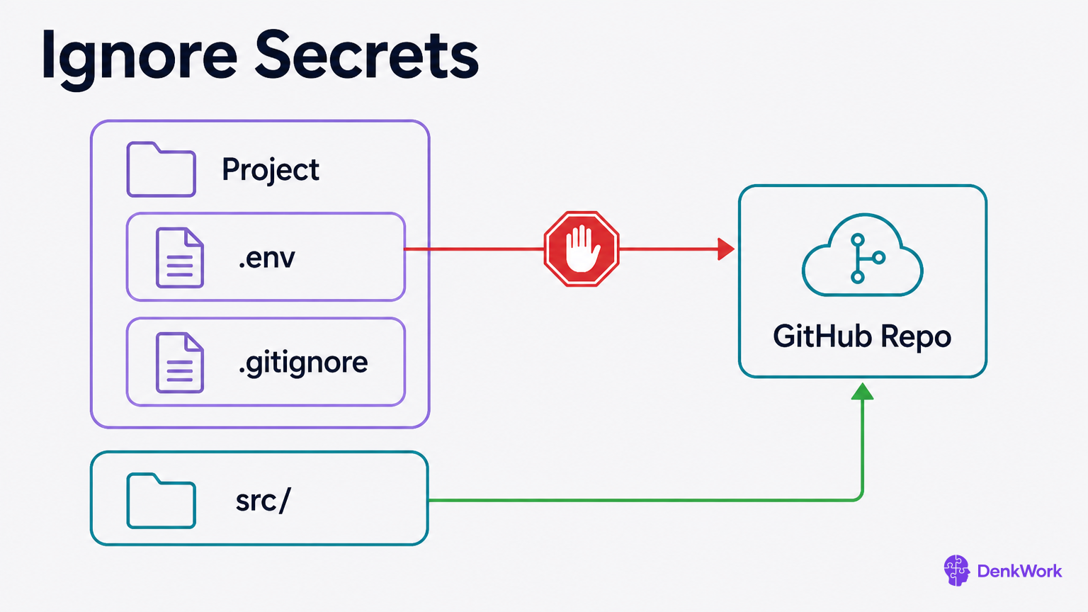 The .gitignore blocks .env from being uploaded to the GitHub repository, while src is allowed.