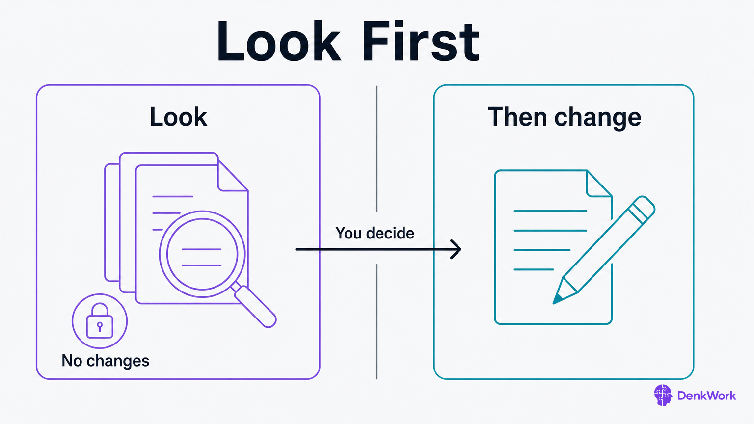 Two panels: a looking pass that changes nothing, then a changing pass, with the reader deciding between them.