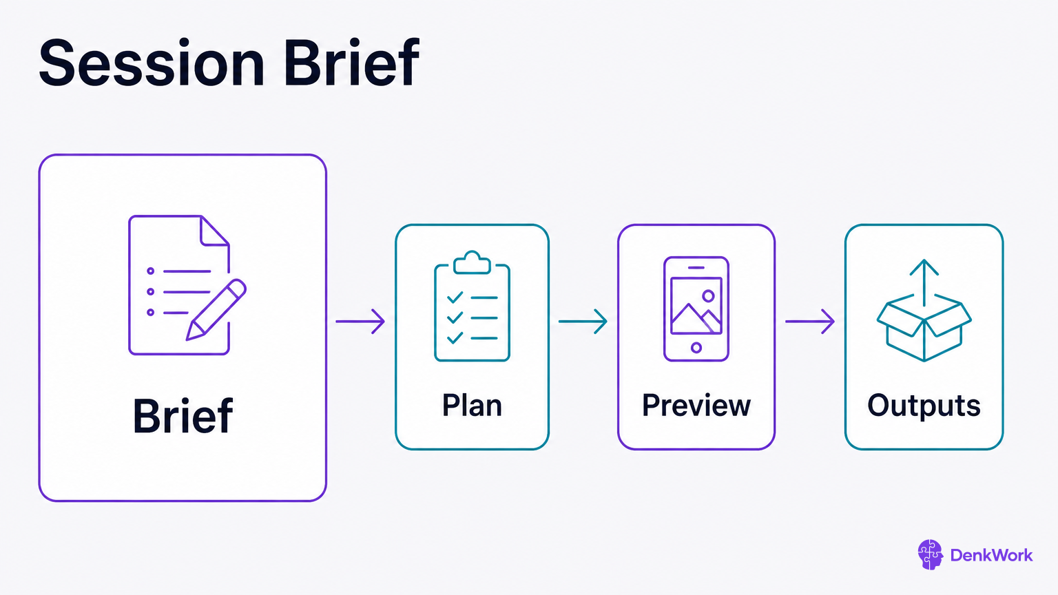A brief feeding a plan, then a preview, then final outputs through a chain of arrows.