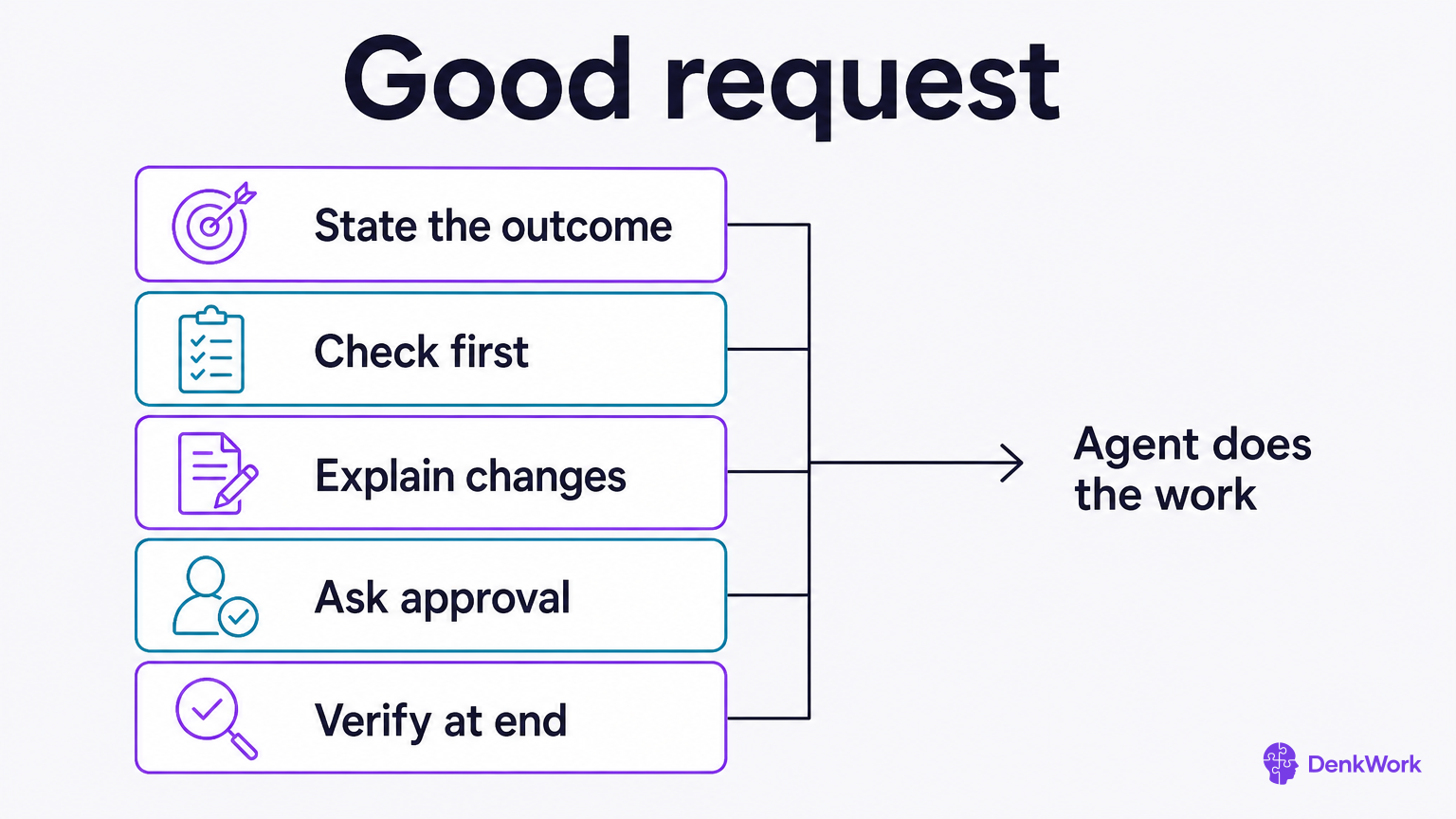 Checklist of five parts that make a solid install request to the agent.