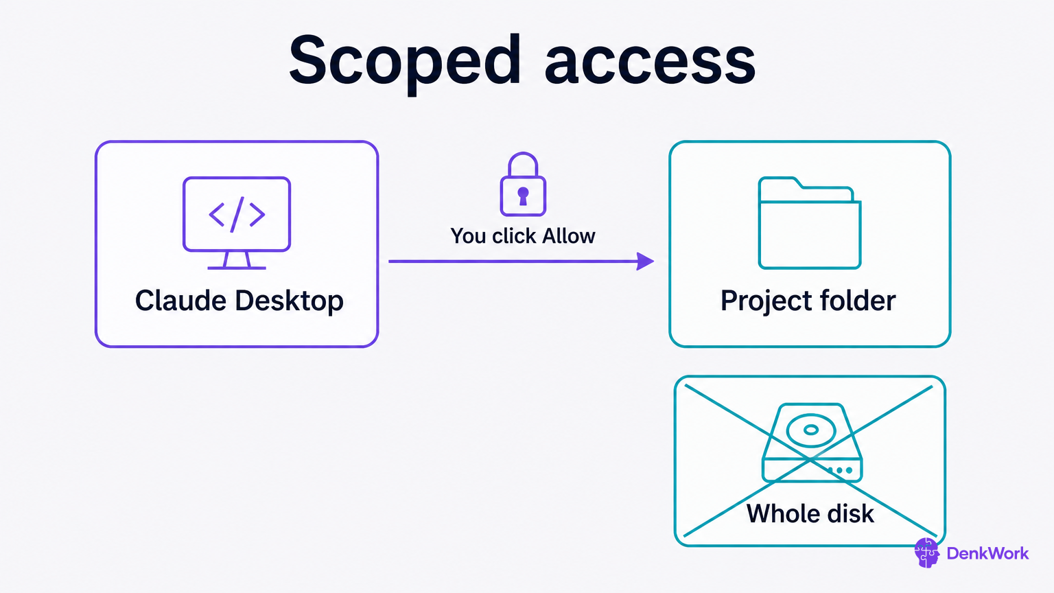 Diagram showing Claude Desktop getting access only to the chosen project folder, not the entire disk, with your approval.