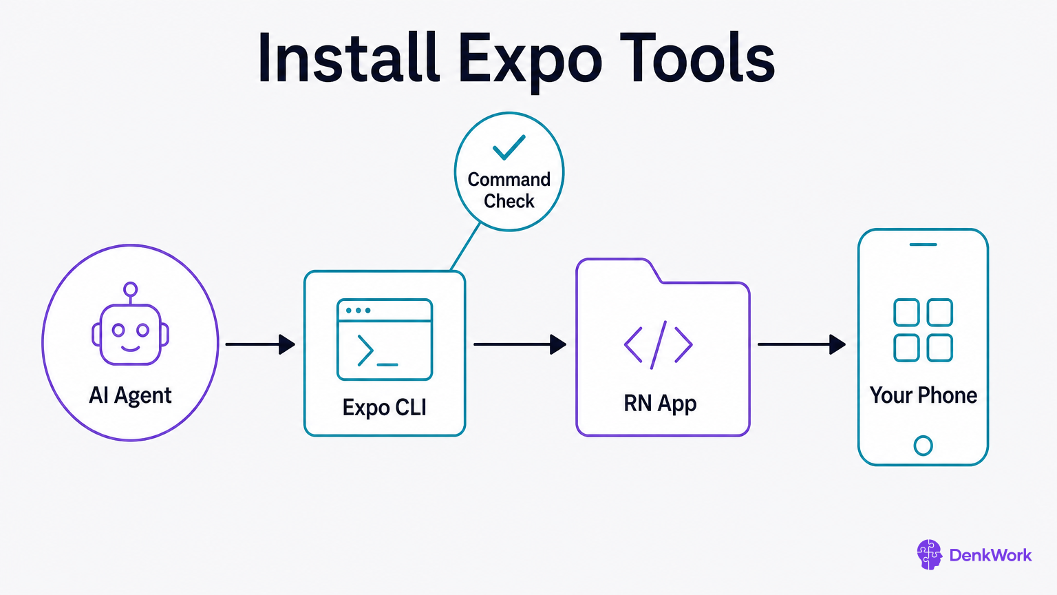 A left-to-right flow shows an AI agent installing Expo CLI, which enables a React Native app to run on a phone, with a small check badge confirming the command works.