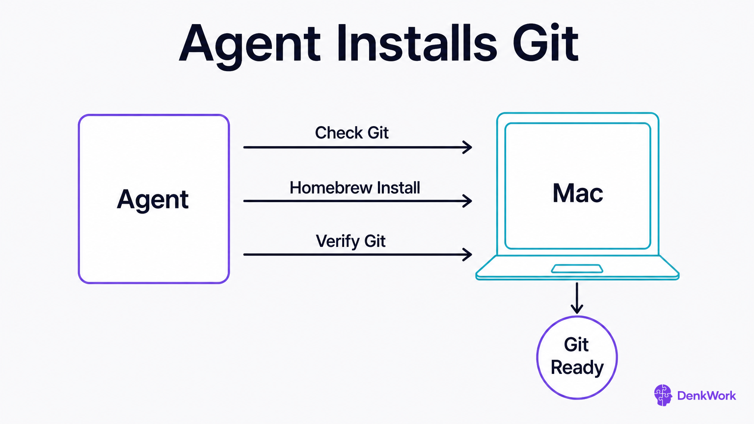 An AI agent sends three arrows labeled Check Git, Homebrew Install, and Verify Git to a Mac, ending with a badge labeled Git Ready.