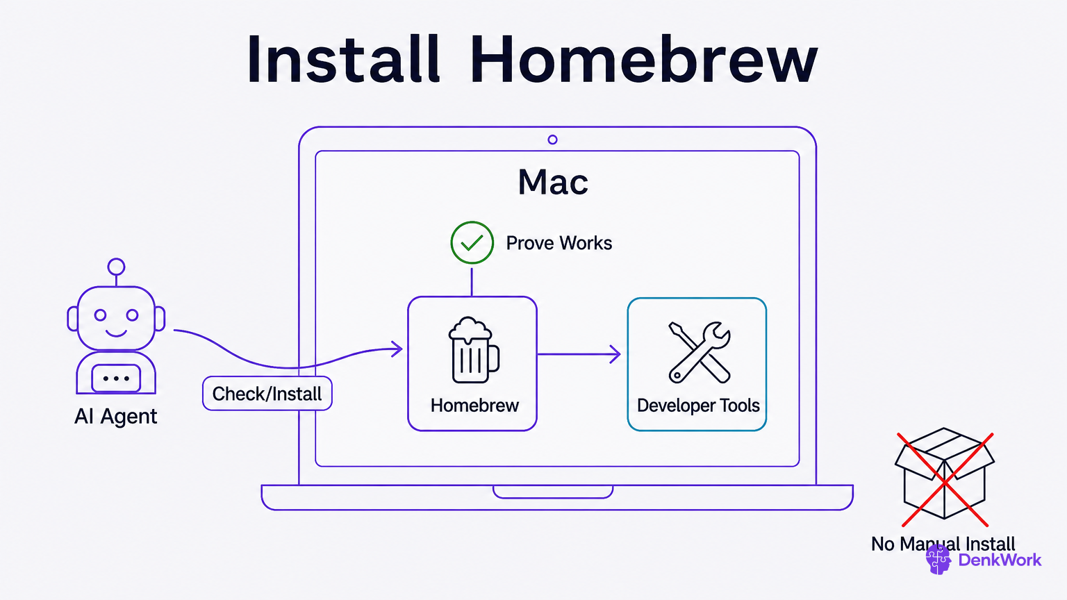 AI agent points to install or verify Homebrew on a Mac, which then feeds developer tools; a proof check is shown and manual installers are crossed out.