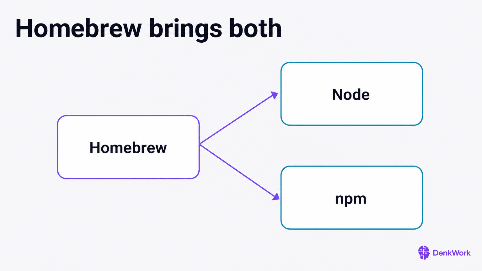 Homebrew on the left with arrows to Node and npm on the right.