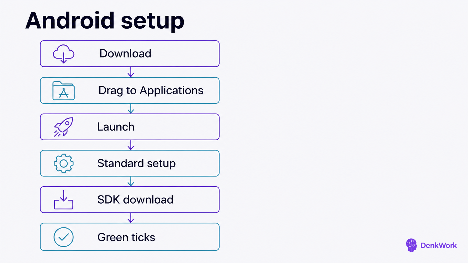 Stack showing the Android Studio install and setup steps ending with green ticks.