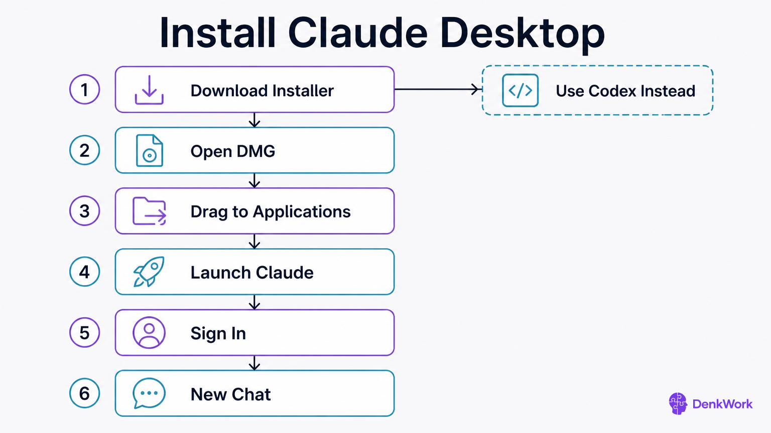 A six-step vertical flowchart for installing Claude Desktop on Mac, ending in New Chat, with a side box indicating an alternative: Use Codex Instead.