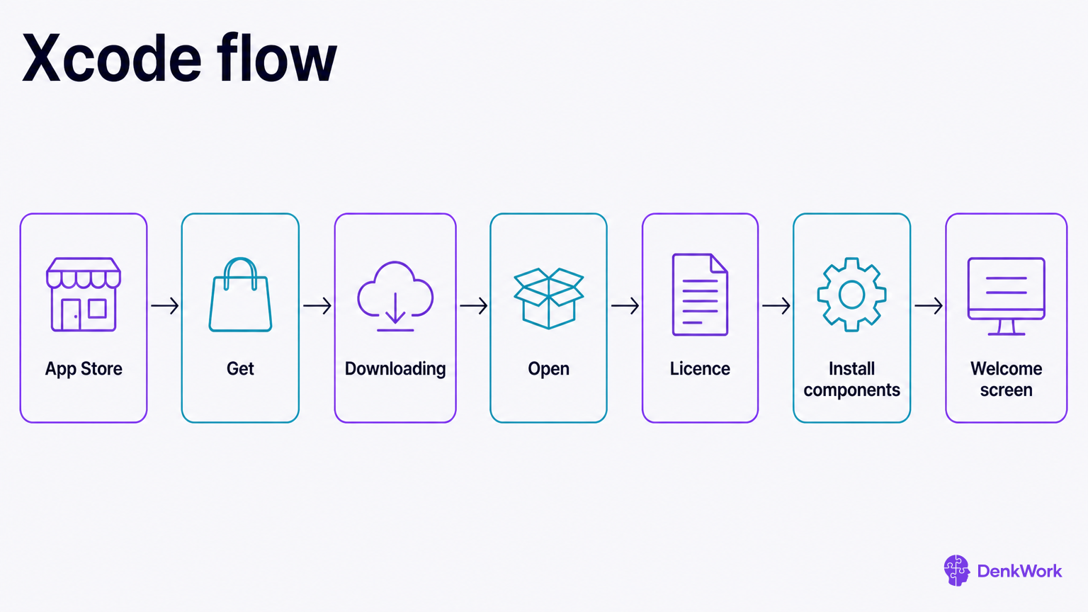 Flow showing the path from finding Xcode in the App Store to reaching its welcome screen after licence and components.