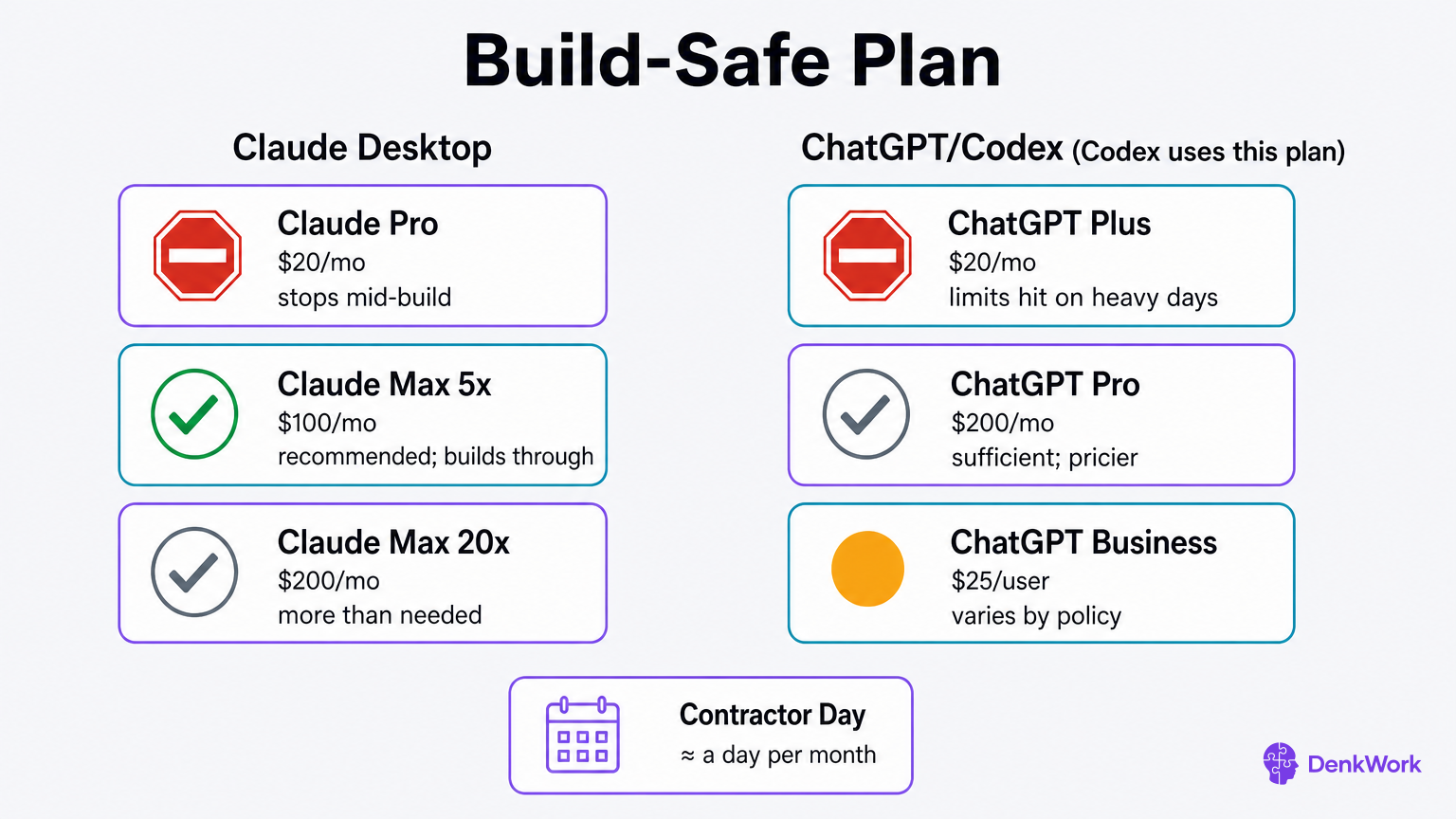 Two-column plan comparison showing Claude and ChatGPT tiers, marking $20 plans as risky, $100 Claude Max 5x as the recommended build-safe choice, and $200 tiers as more than needed, with a note that the monthly cost is about a contractor day.