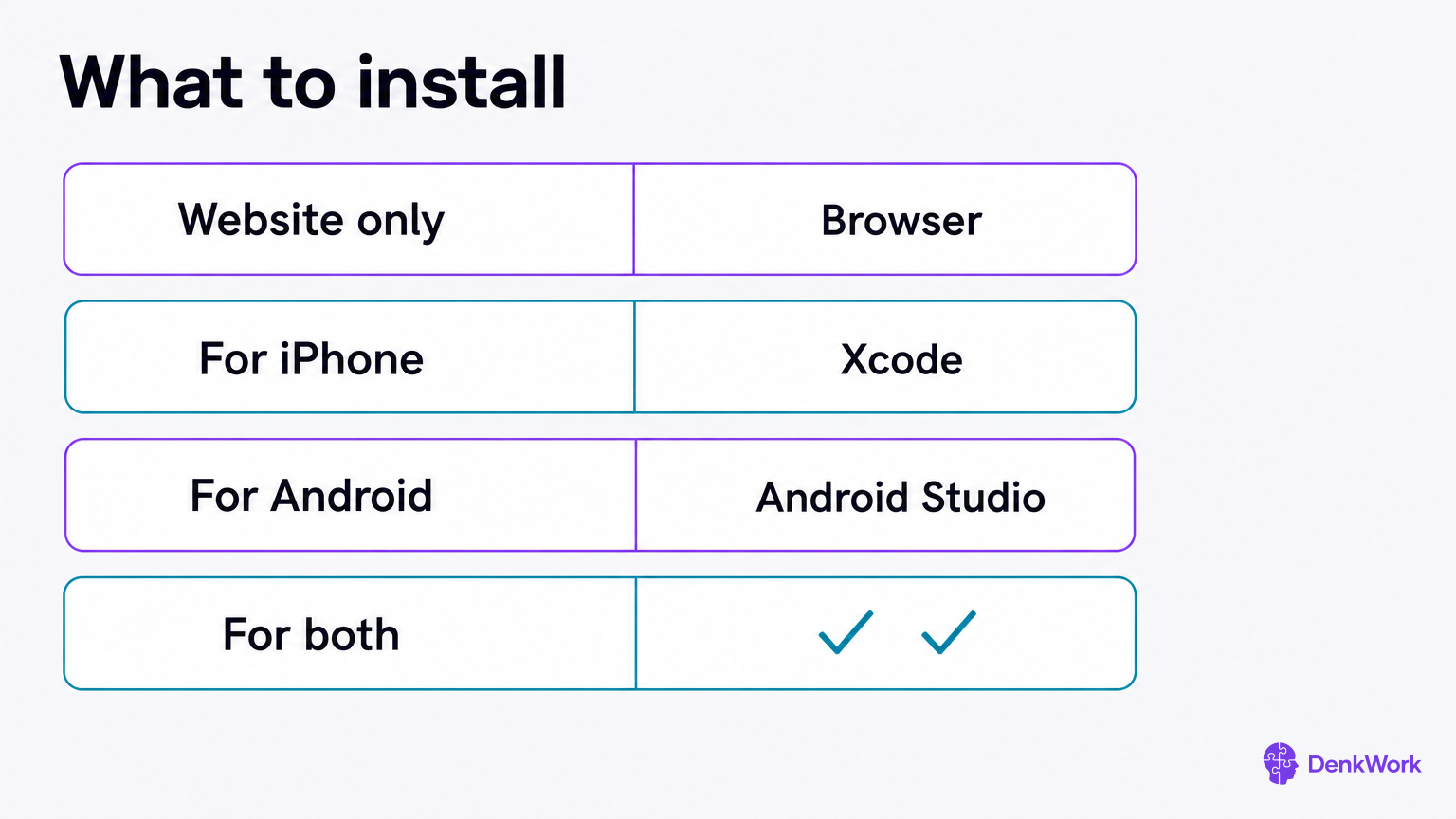 Four rows pairing what you are building with what you need to install.