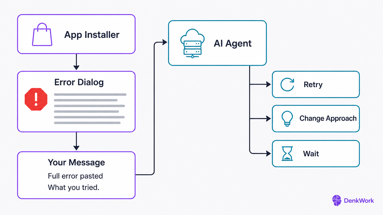 Diagram showing a failed installer error being pasted into a message to an AI agent, which then branches to Retry, Change Approach, or Wait.