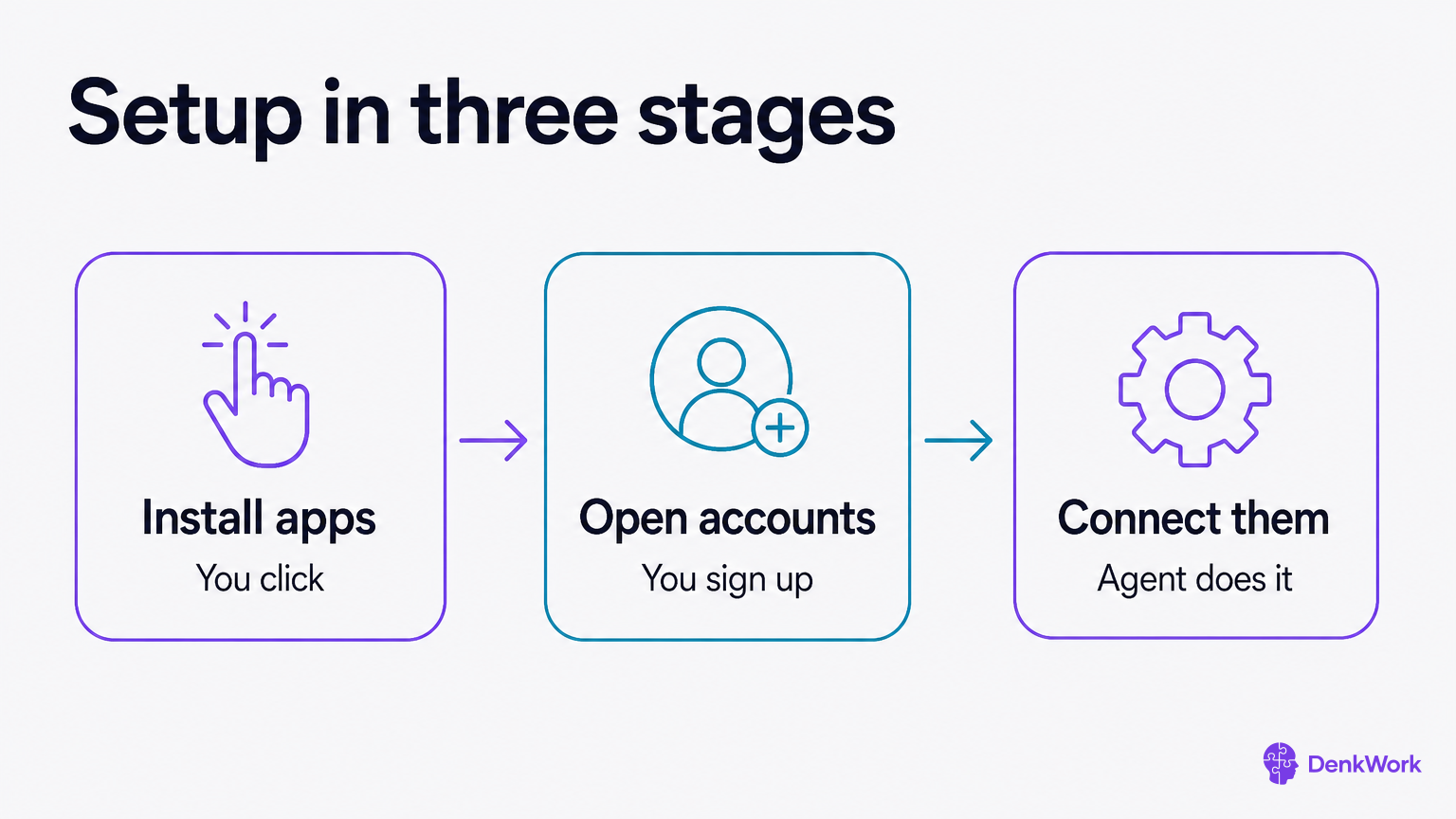 Three stages in a row: install apps, open accounts, connect them to your agent.