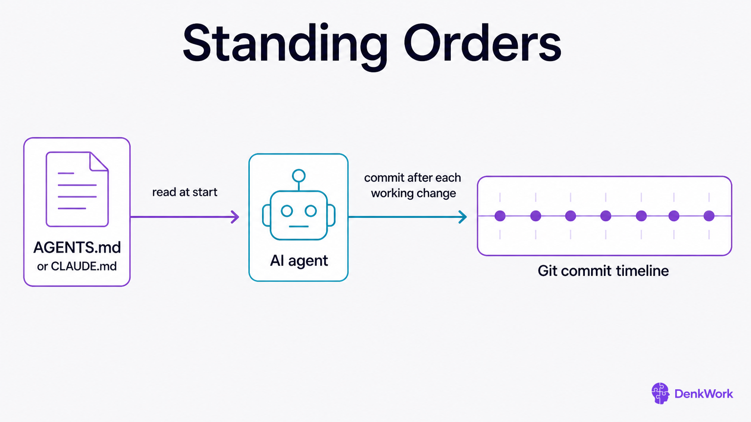Flow diagram showing AGENTS.md feeding the AI agent, which then drives a Git commit timeline with commits after each working change.