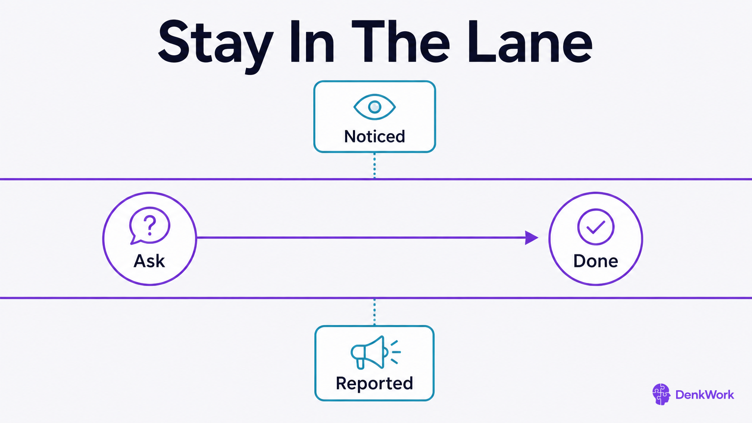 A request travels from ask to done inside a lane, while things the agent noticed stop at the boundary and are only reported.