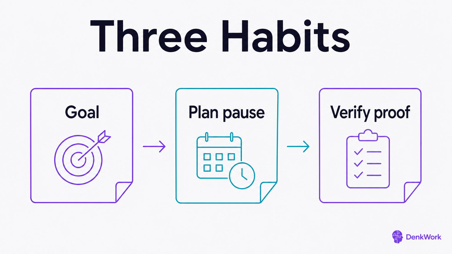 Three labeled cards show the sequence: state goal, pause for plan, verify with proof.