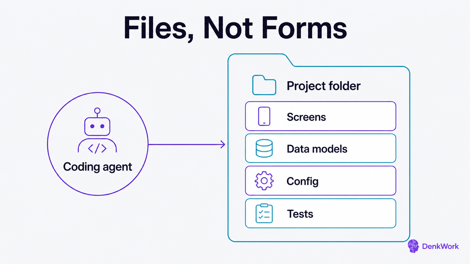 A coding agent on the left, an arrow into a folder of project files on the right.