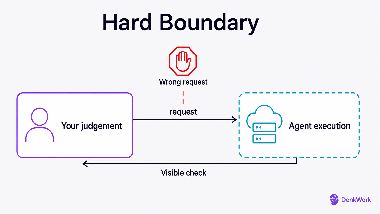 Human judgement sends a request into agent execution and receives a visible check back, with a warning about wrong requests.