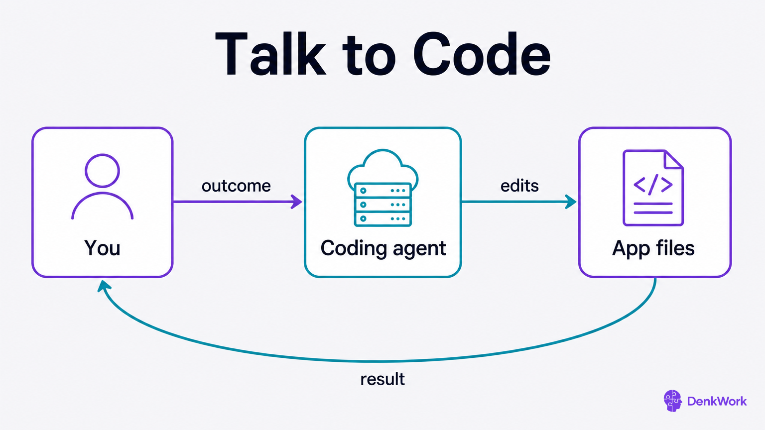 A person feeds an outcome to a coding agent, which edits app files and returns a result to the person.