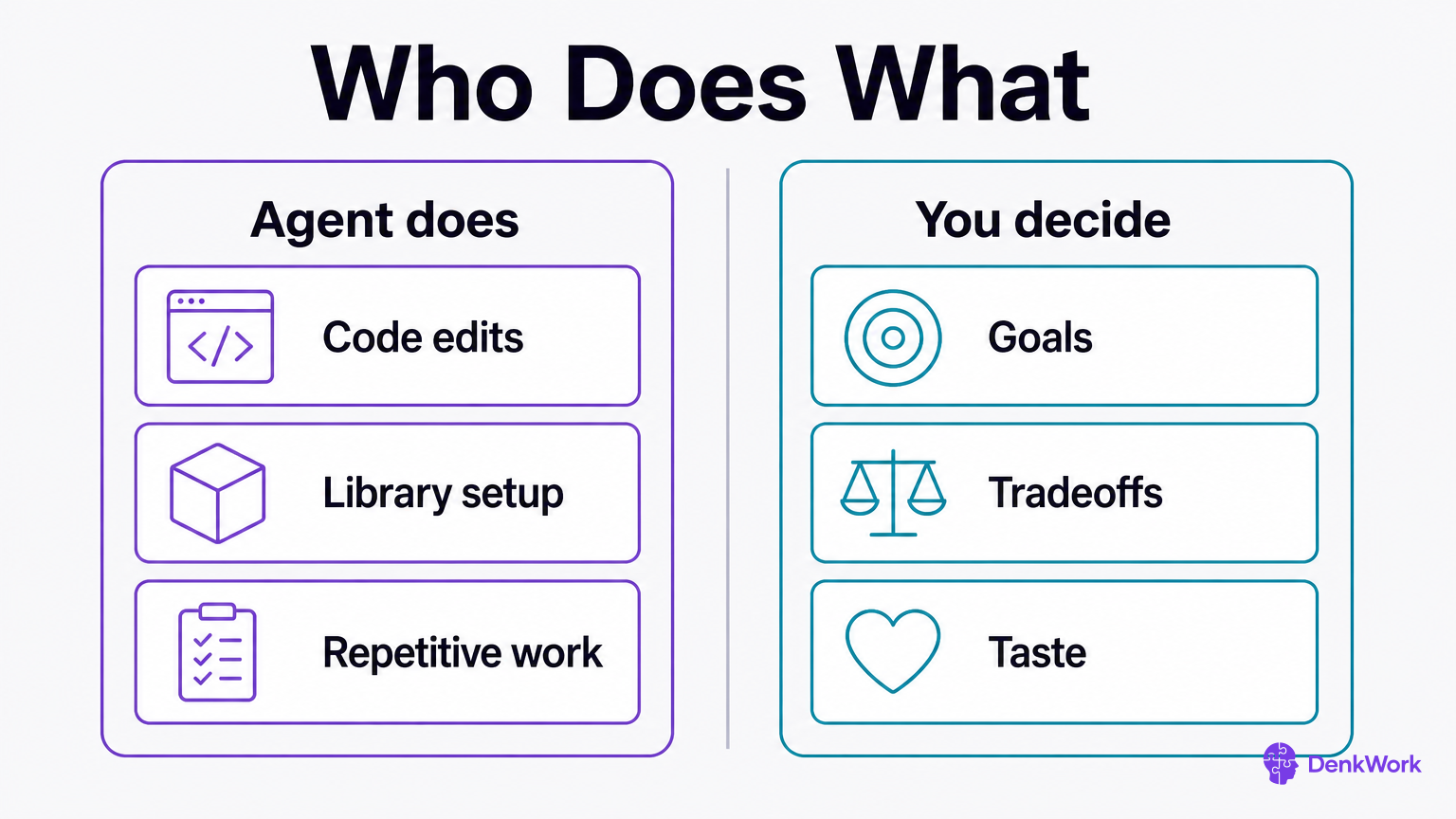 Two columns, one listing what the agent does and one listing what you decide.