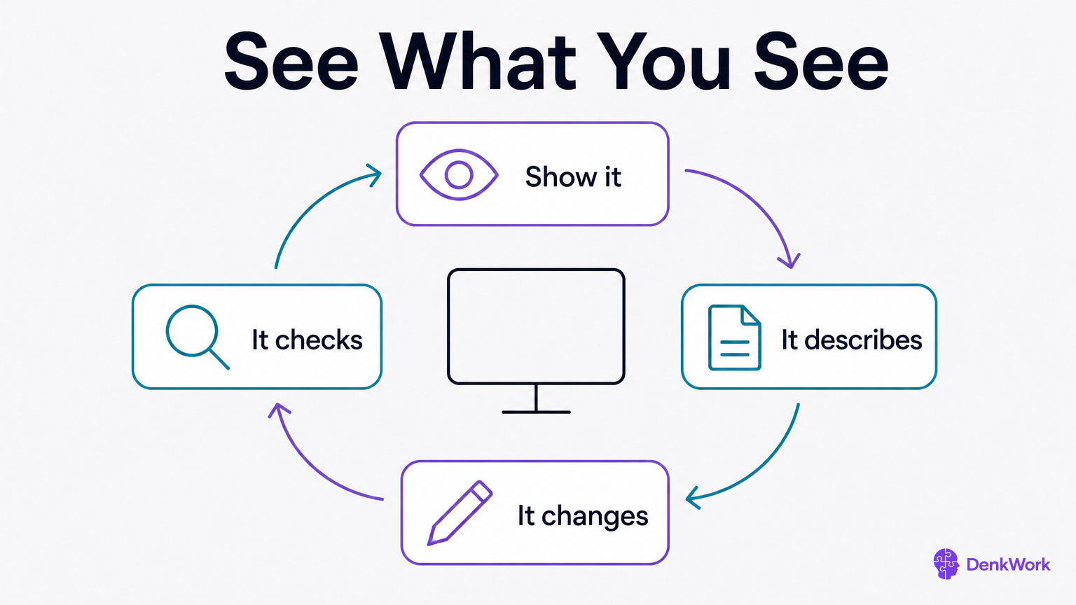 A four-step loop: show the agent the screen, it describes what it sees, it makes the change, it checks the result.