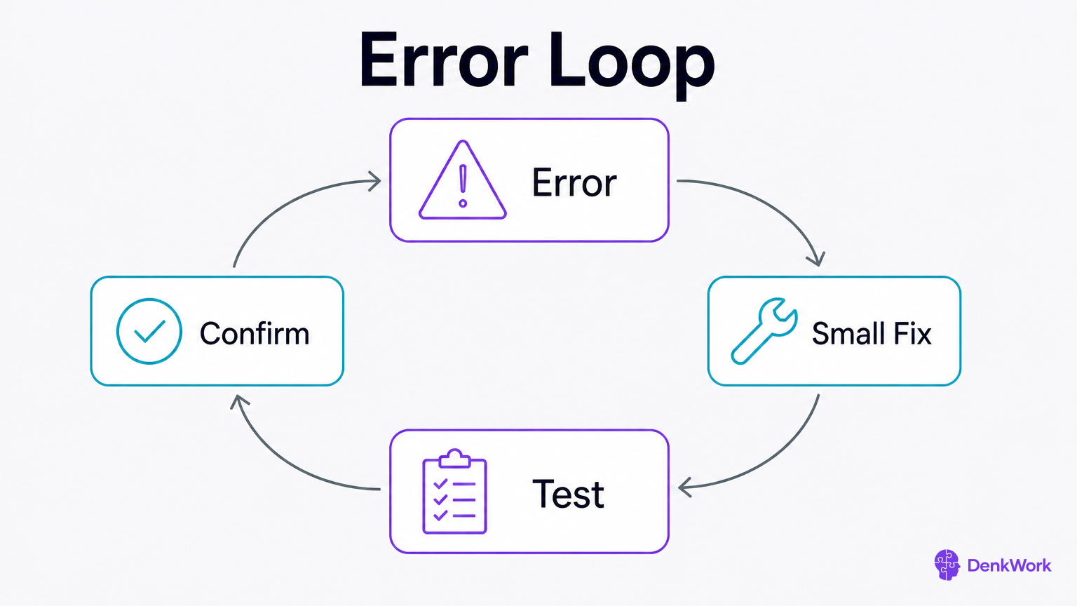 A four-step loop from error to small fix to test to confirm, then back if needed.